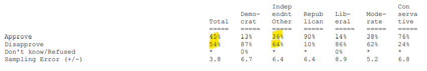 AaronBlake's tweet photo. Americans just elected Trump again. But a new CNN poll shows they disapprove of his criminal charges being dropped, 54-45

Independents disapprove 64-36. https://t.co/wMh8cztQ4L