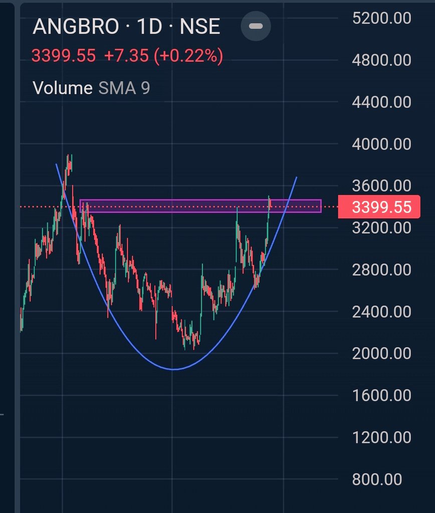 Asaassin's tweet photo. #AngelOne 
#ltim
#icicidirect
#icicisecurities 

Both angel one and Ltim reached the prev highs but just holding up at the second resistance... 
Whneve the highs are taken and with volume you will see a high probability trade ready..

#StocksToWatch https://t.co/Ynuqm6vXOA