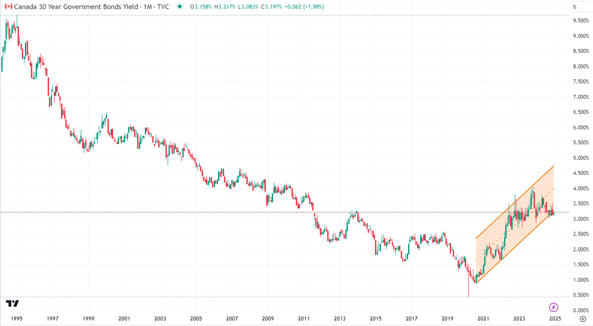 The Bank of Canada cut interest rates again today, but the chart of the Canada 30-Year Government Bond yields shows that long-term interest rates, which have trended higher since 2020, have stabilized but are not falling.
The BOC controls short-term interest rates, but long-term