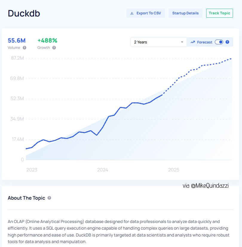 #DuckDB Redefining Analytics for #AI

🐦 100x faster Parquet queries vs. Pandas
⏩ Process billions of rows in seconds
🪶 In-process #SQL &lt;10MB RAM for setup
🔗 Integrated #Python/#R for #ML workflows
🔥 Version 1.0 stability + @MotherDuckHQ backing

#DataAnalytics #TechTrends