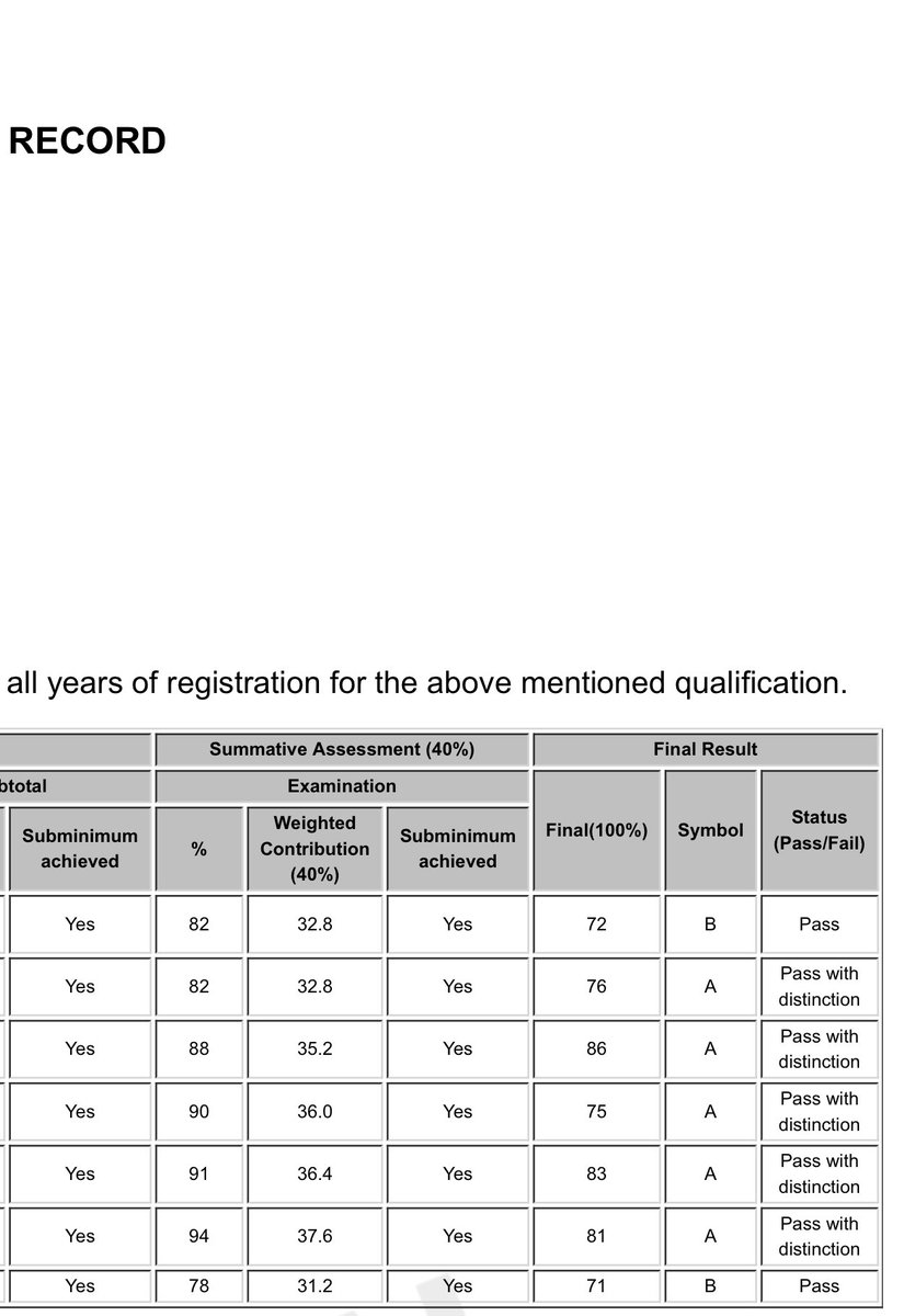mohale_motaung's tweet photo. I decided to go back to school to complete my BCom and BBA degrees. Just received my BBA results - 5 distinctions in! 🥳 https://t.co/DZYEGAMMz3
