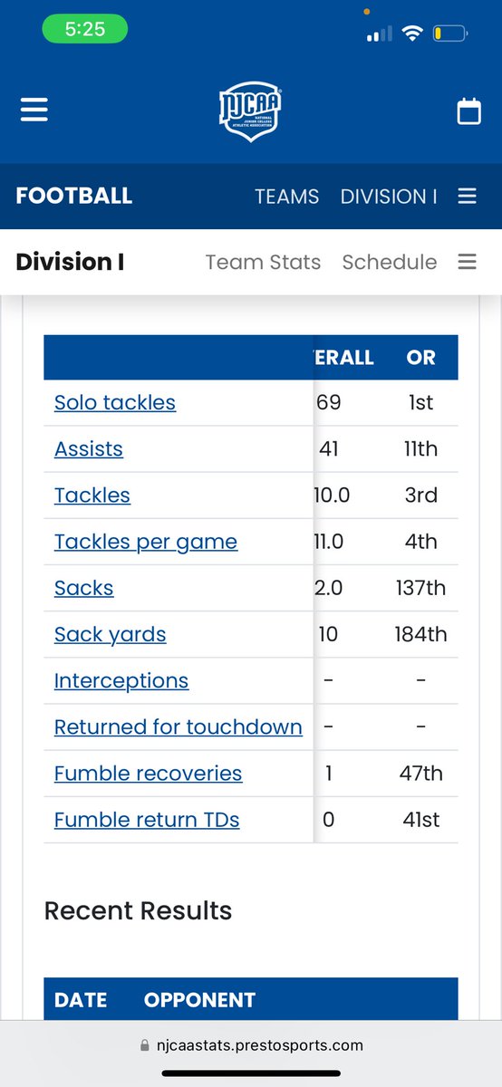 __iamJT__'s tweet photo. 1st in the nation in solo tackles (69)
3rd in the nation in tackles (110)
4th in the nation in tackles per game(11.0)
1st in tackles and TPG in Mississippi 
And didn’t make NJCAA ALL REGION @CoachCJ_Johnson @CoachWood_HCC @HolmesccFB @JUCOFFrenzy @JuCoFootballACE @JGonzalesJr10 https://t.co/iX1XSOEWJG