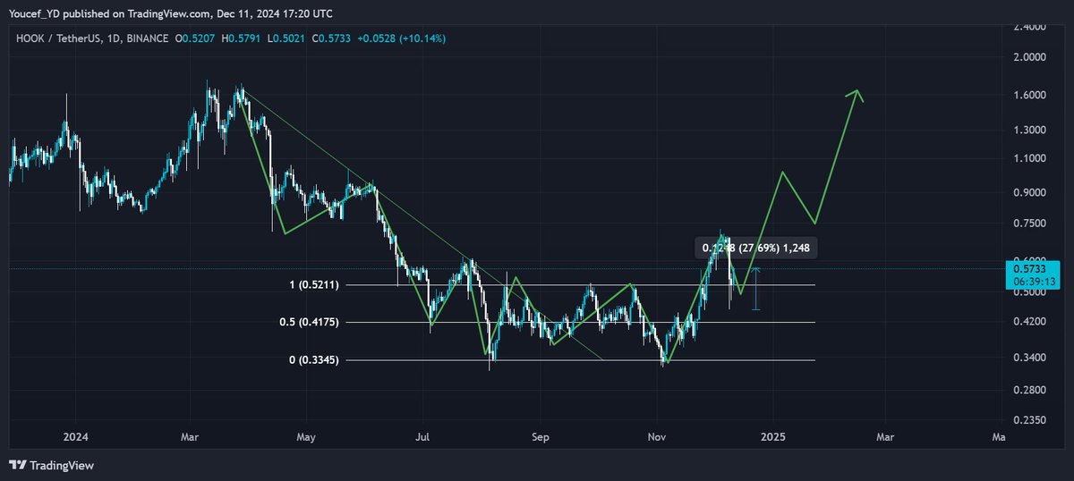 #HOOK 

📌العملة اللي متعلق فيها الكثير 

سوي لايك عشان ترجع للتغريدة بعدين عشان تحديث اهدافها يكون تحت باذن الله  

📌العملة اخترقت ترند نازل من قمة شهر 3 و عملت لنا double bottom محترم. 

📌تم اختراق النطاق العرضي مع احلى اعادة اختبار و حاليا تتجهز للصعود باذن الله 🚀🔥🔥