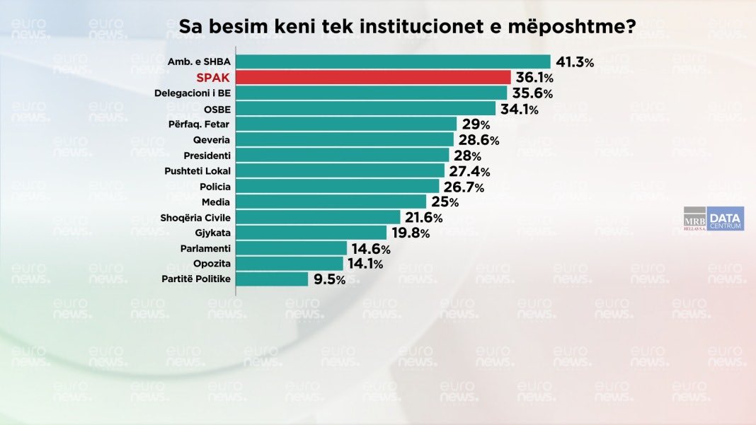 Ka vetem nje "dashuri" qe ka qene e palekundur per shqiptarin ne dite te mira apo te keqia, qofte ai i pasur apo ì varfer, dashuria per OSBE