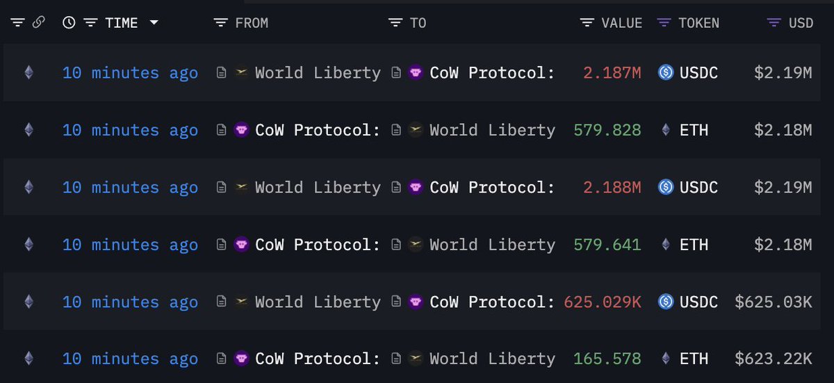 NEW: TRUMP CRYPTO PROJECT <a href="/worldlibertyfi/">WLFI</a> SWAPPED ~5M $USDC FOR $ETH