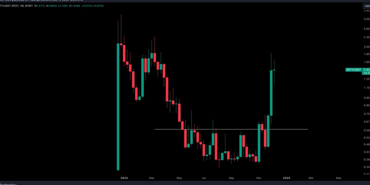 CryptoTony__'s tweet photo. $ARTY | @artyfact_game - Update

A large token burn is scheduled for December, creating a supply deficit that should in theory drive $ARTY's price higher to new ATHs. 

Target price for this bull run - $5-10 personally

DYOR and only invest what you can afford to lose https://t.co/glcPywXMeM
