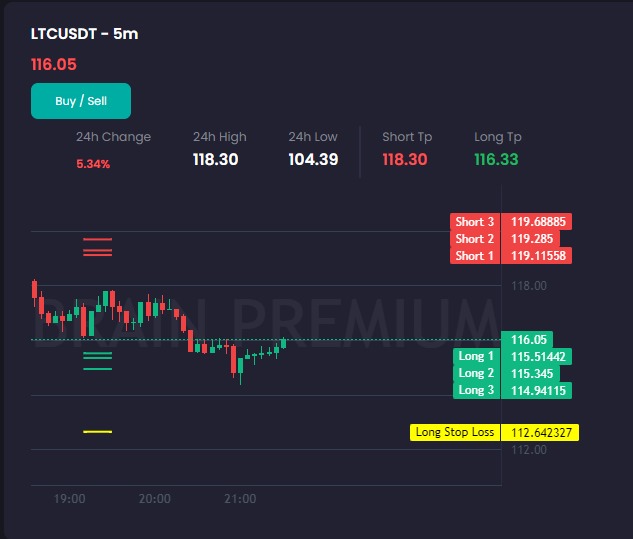 Boş boş bakmayın chartlara, girin alın işlemleri. 5dakikalık scalp modunda bir aşağı bir yukarı #bitcoin  :) Bir sürüde özellik var sizin için brainpremium.com/features

#brainpremium <a href="/Brainpremiumbot/">Brain Premium</a>