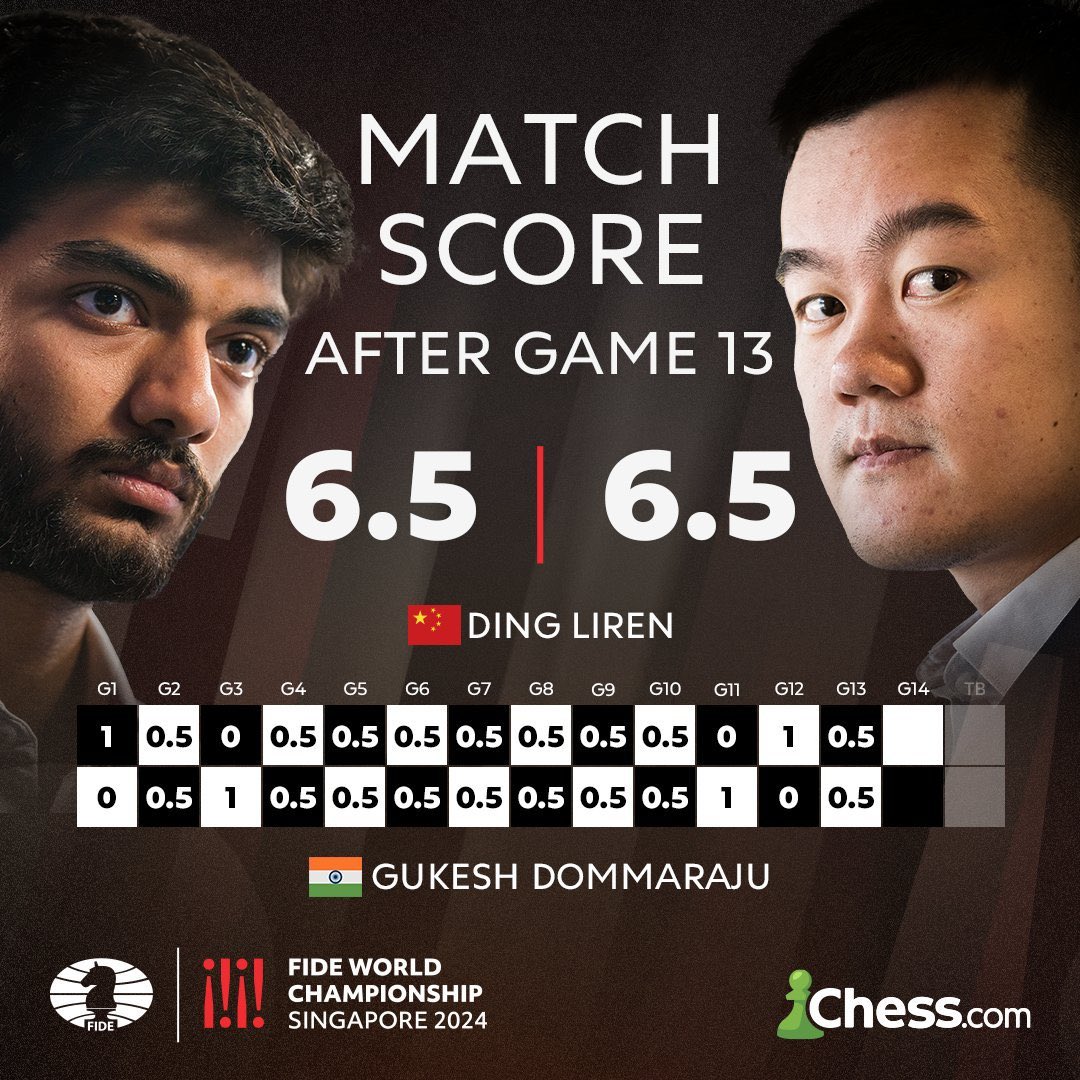 5midcom's tweet image. ♟️ FIDE Dünya Satranç Şampiyonası’nda büyük heyecanda sona doğru!

13. maç sonunda skorlar eşit: 6.5 - 6.5. 

Şampiyonun belirlenmesi için son oyun yarın oynanacak! 

👥Gukesh ve Ding Liren arasındaki bu tarihi mücadelede nefesler tutuldu. 🔥 

#FIDEWorldChess #Satranç #Gukesh…