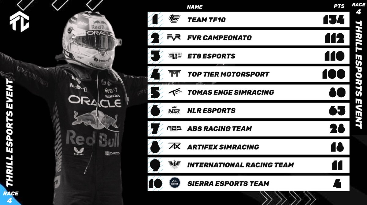 Thrill Esports Event (@tee_f1_) on Twitter photo π Standings After COTA are out and it's your S2 champions <a href="/TeamTF10/">Team TF10 Esports</a> who lead the way! With one race to go before the festive break can FVR, ET8 or TTM pose a threat to them. Further Back a double points finish for <a href="/Team_IRT/">International Racing Team</a> closes them up to the back on ATX in the battle for 8th π Standings After COTA are out and it's your S2 champions <a href="/TeamTF10/">Team TF10 Esports</a> who lead the way! With one race to go before the festive break can FVR, ET8 or TTM pose a threat to them. Further Back a double points finish for <a href="/Team_IRT/">International Racing Team</a> closes them up to the back on ATX in the battle for 8th