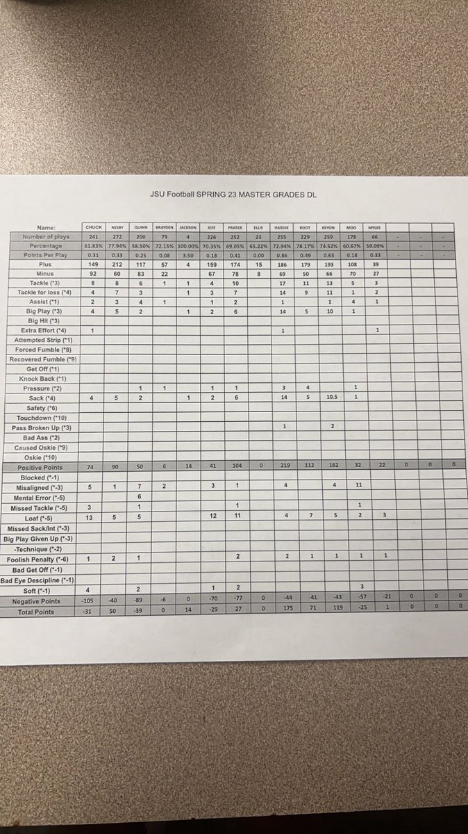 KeyonClark17's tweet image. Numbers don’t lie