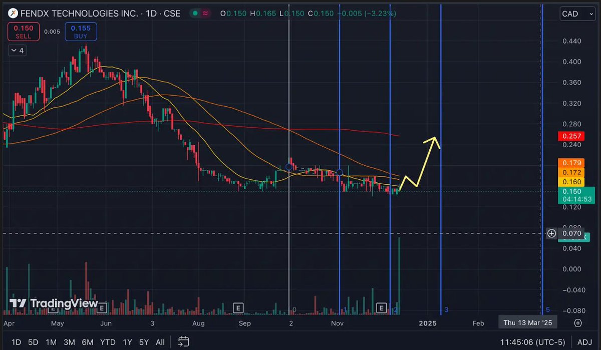 lindaffffffffff's tweet photo. Massive volume on $FNDX today—1M shares in 2 hours, signaling short covering and support. 

$BOLT.CN $PCRCF consolidates near the 100MA. Accumulating for a long-term play, targeting 0.44-0.50. 

$SMCI $NVDA $PLTR #ETFInvesting #OnlineTrading https://t.co/QMRAAf0yBF