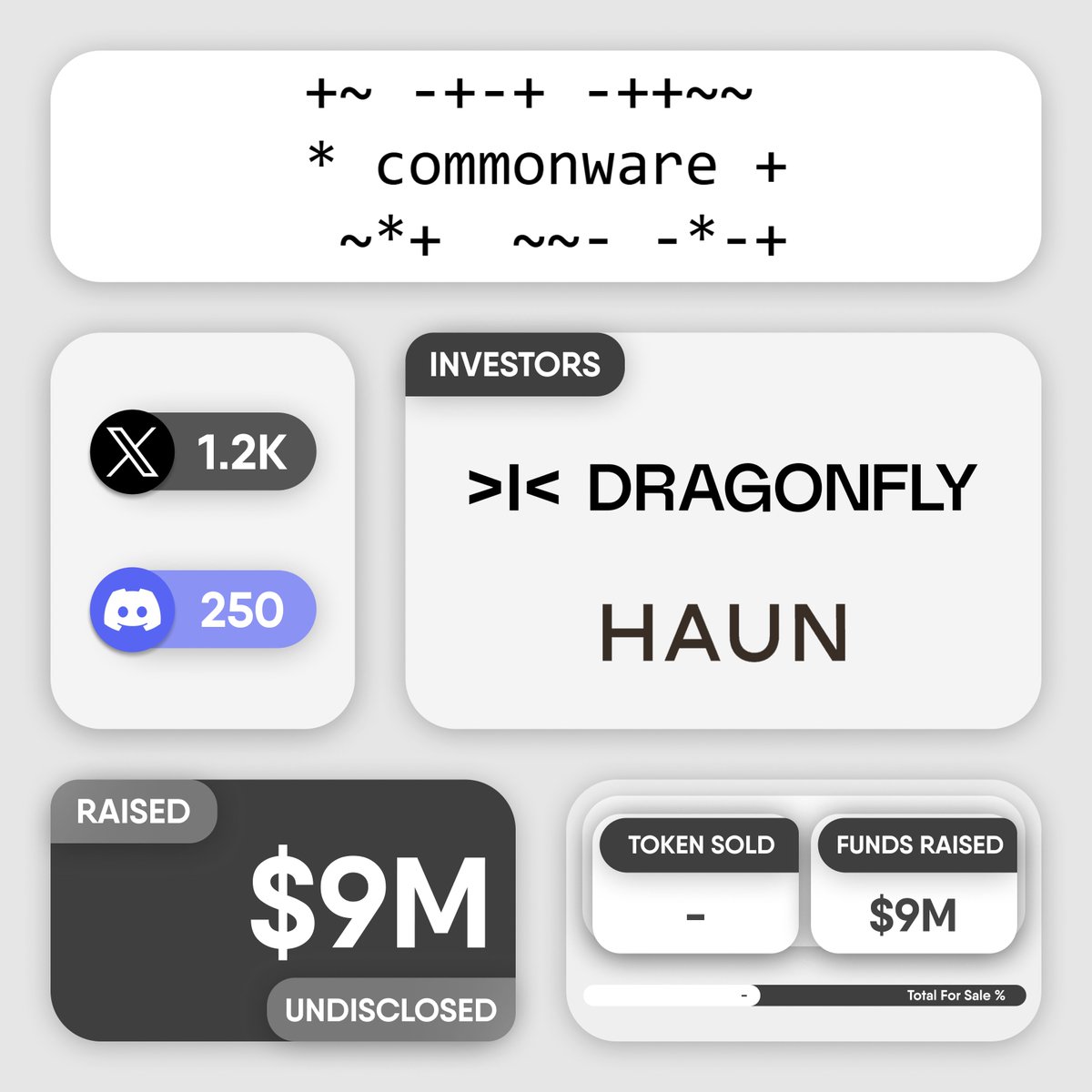cryptogics's tweet photo. 💰 @commonwarexyz raises $3.9M in an undisclosed funding round led by @dragonfly_xyz and @HaunVentures.
#commonware is a modular framework designed for developing decentralized applications, it focuses on flexibility by providing modular components.
👉 https://t.co/rlV2KhGlWh