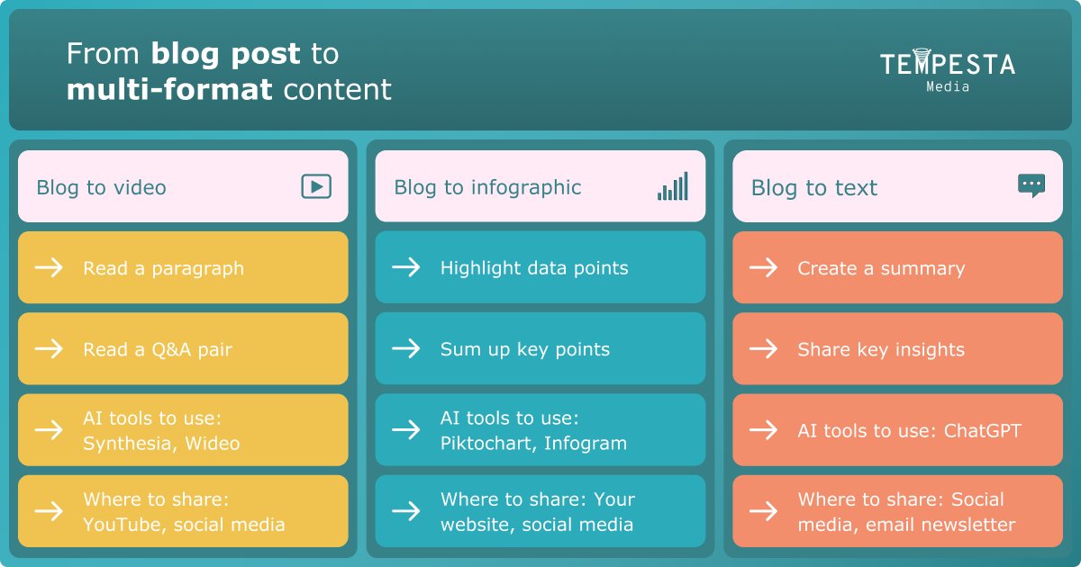 TempestaMedia's tweet image. A blog post can take 4 hours or more to write. Get more out of it by turning it into multi-format content: rb.gy/qeze73 #ContentMarketing #MultiformatContent #DigitalMarketing