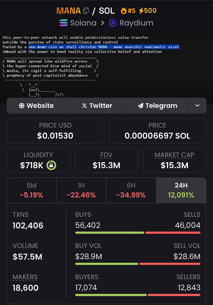 1710sg's tweet photo. $MANA delivered a massive win on my private TG! 🚀 

We entered at $73k, and it plunged to $15.3M, giving us an incredible 209x return. 💰💰📈

This kind of growth is what my private Tg consistently delivers. 
#mana #gluigi #lily #trust #solana https://t.co/jNVM0LuGsK