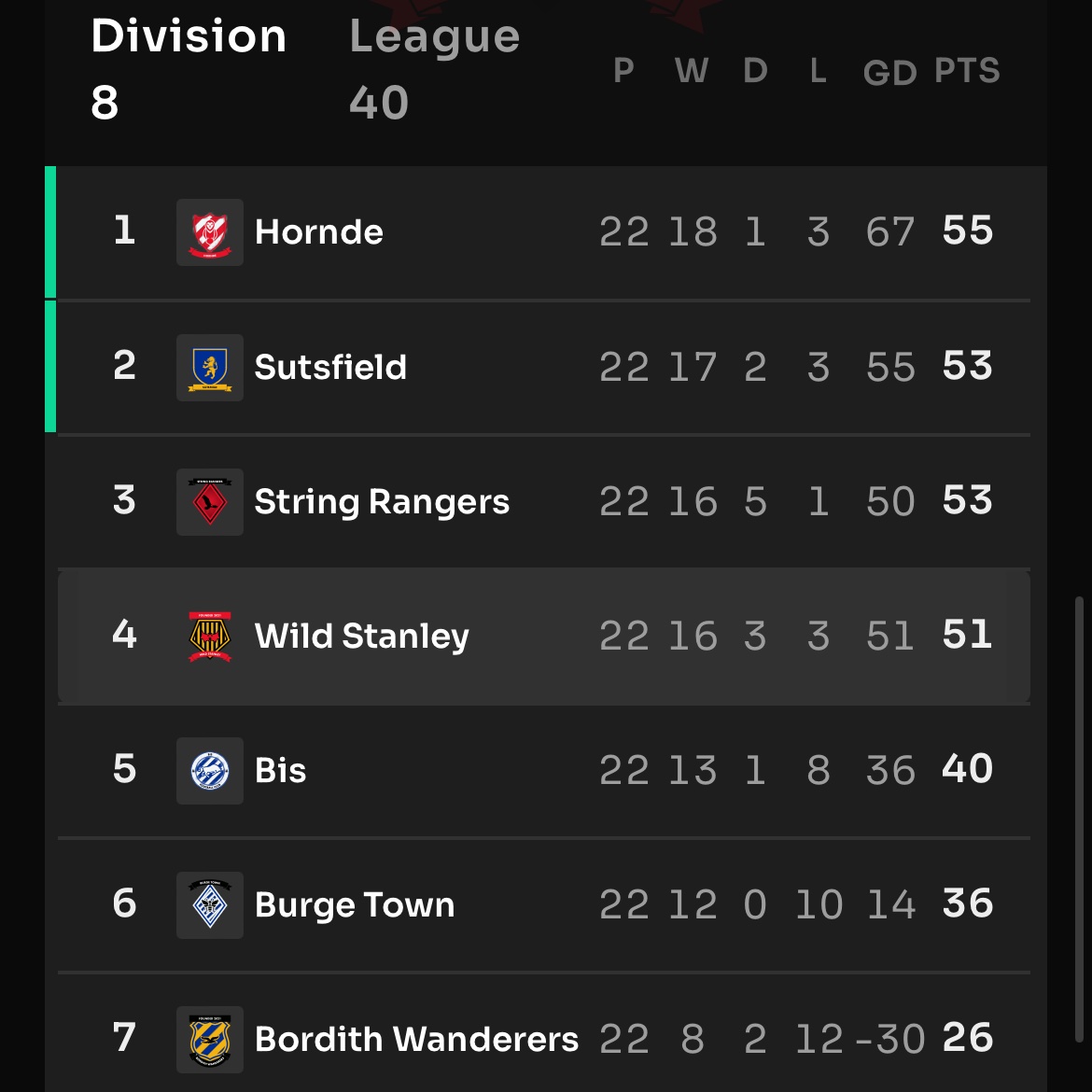 WildStanleyFC's tweet image. Huge season for the Stanley finishing in 4th. Super close - bring on promotion next year.

P.s whoever’s left their bat costume and 4litre beer hat in the stands, please reach out to lost property.