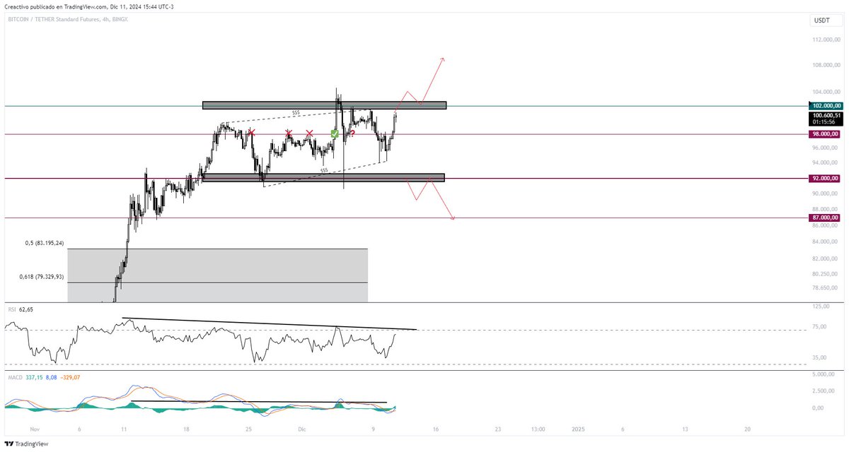 Creactivor3's tweet photo. BTC está consolidando en un rango lateral con divergencias en RSI, MACD Y VOL, estamos en la parte alta del Rango, de romper ya podríamos ir a buscar nuevos máximos antes de las fiestas! $BTC #Bitcoin  #BTC #CryptoTrading https://t.co/d6B31uK1ZO