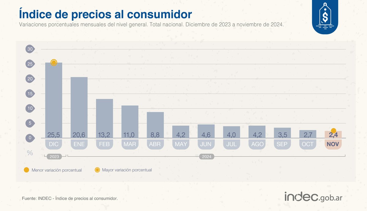 #DatoINDEC
Los precios al consumidor (#IPC) aumentaron 2,4% en noviembre de 2024 respecto de octubre y 166% interanual indec.gob.ar/uploads/inform…