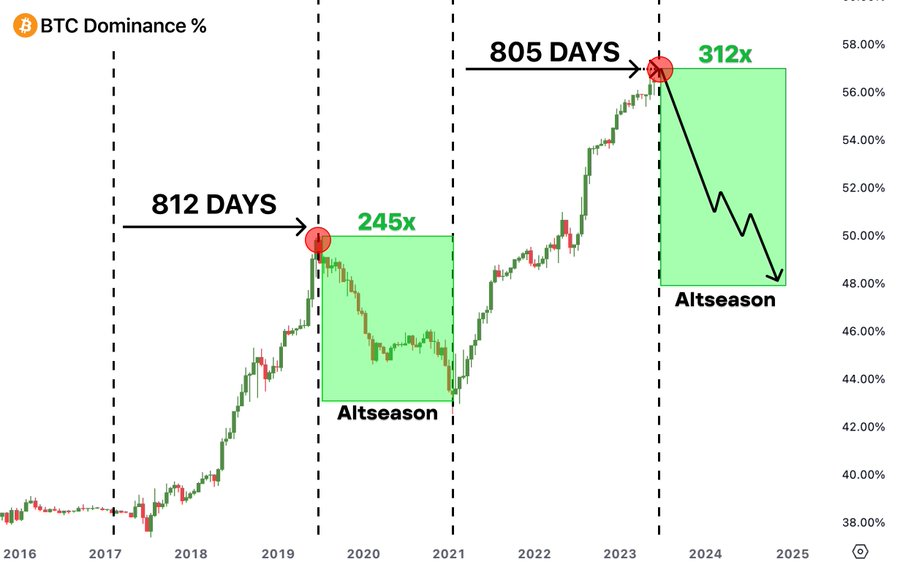 sjwkripto's tweet photo. Tarihi Altseason 7 gün içinde başlıyor...

Dominance zirveye ulaştı ve altcoinler parabolik yükselişe geçecek.

Doğru altcoinlerle $100, $100,000’a dönüşebilir...

İşte birkaç gün içinde 1000x potansiyeline sahip 6 düşük hacimli altcoin 🧵👇 https://t.co/yRnCau2Fp8