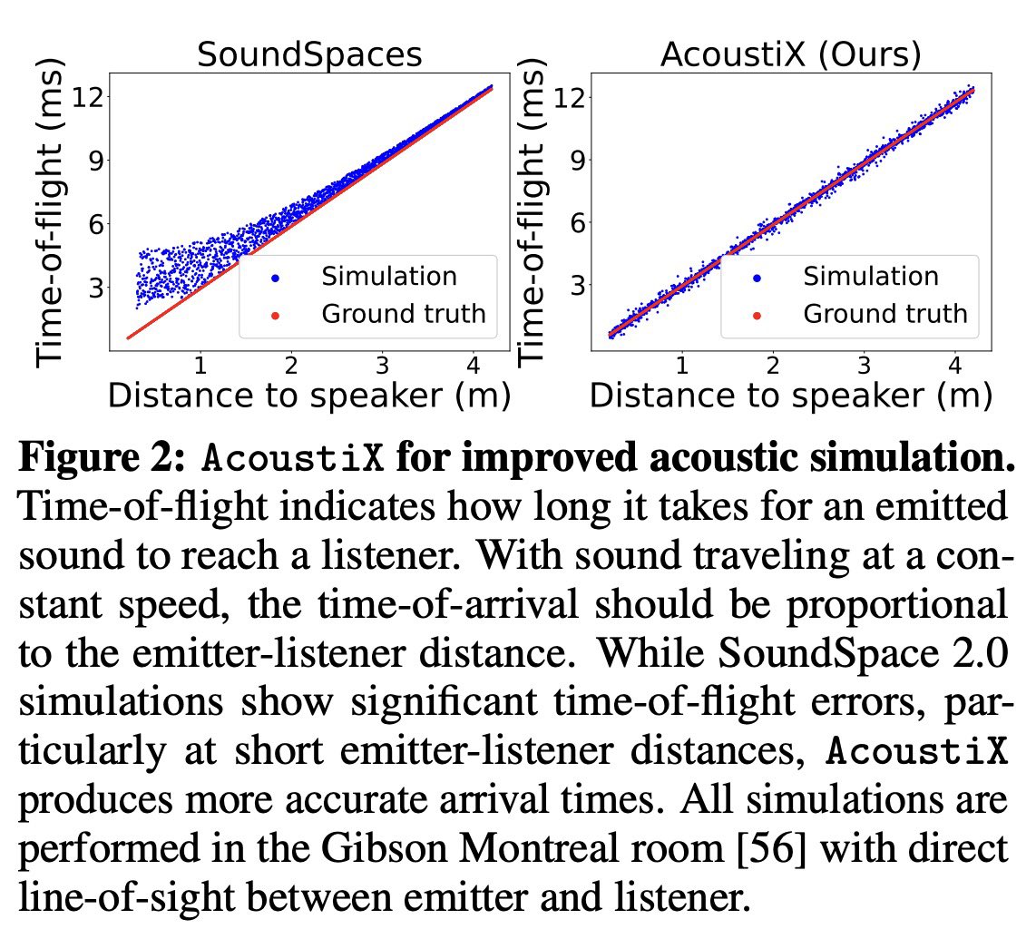 Michael3014018's tweet photo. In parallel with AVR, we develop AcoustiX, an acoustic simulation platform that generates more physically accurate signals compared to simulators like soundspace. Soundspace exhibits significant errors in signal phases and arrival times, so we develop a version to solve these. https://t.co/ZW7TglbXKH