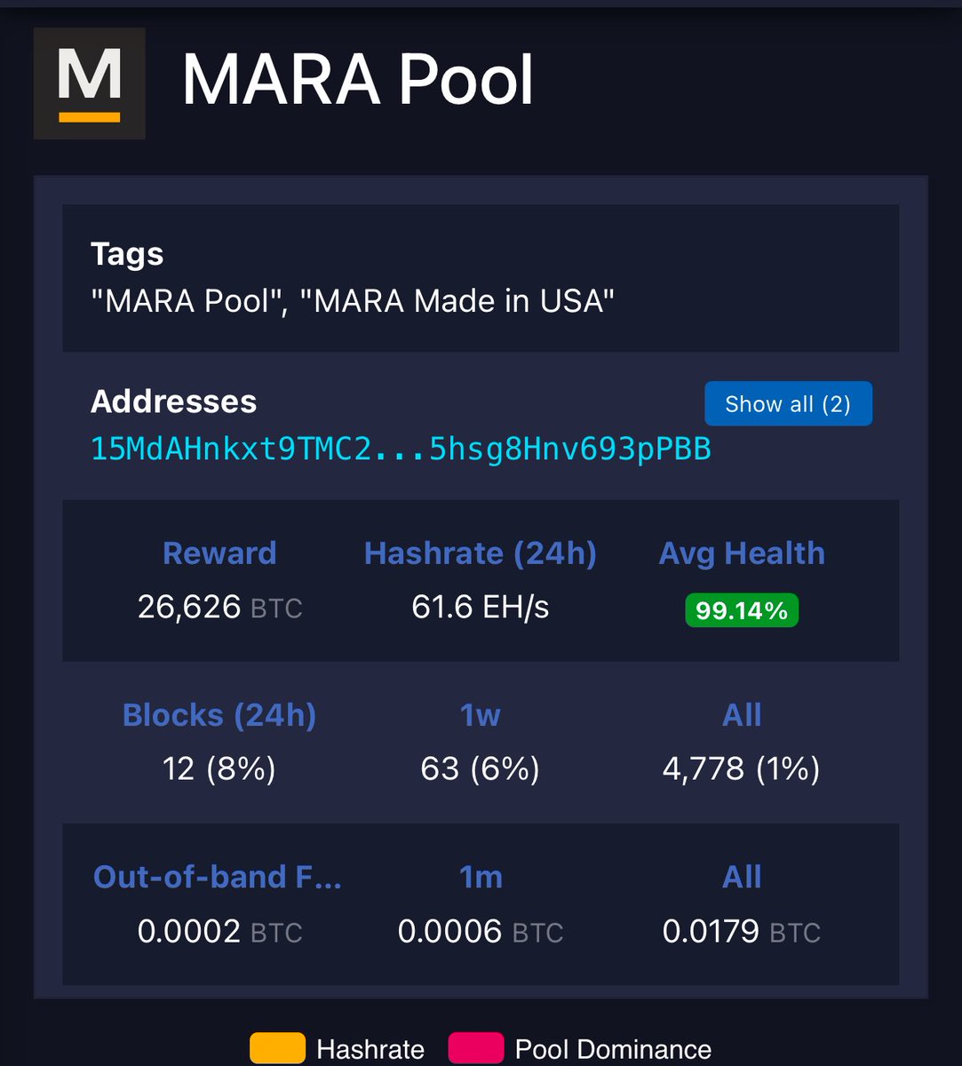 Pavel8868900360's tweet photo. $marapool humming along…61.6exhash and 12 blocks mined over the last 24 hours. Easy peezy for the 👑 #btc miner. $mara the clear winner in the space and soon the markets will reflect this. Choose wisely. https://t.co/0WixAIAdkw