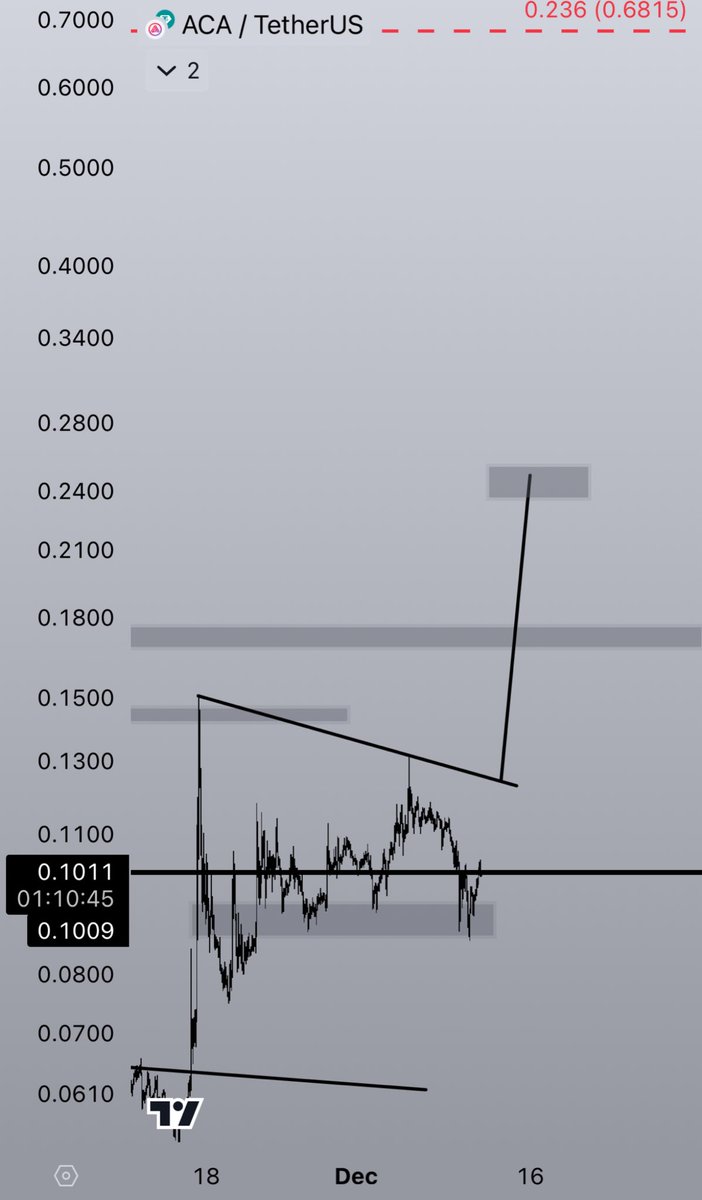 CryptW_'s tweet photo. $ACA

Expansion in 2h, temp res will work, after breakout, fast 0.25

#Aca #Crypto https://t.co/OHGvR7r9CK