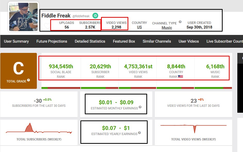raruhelbd's tweet photo. @FiddleFreak323 this is your channel analysis, If you increase your video views by google ads. You will get lots money from youtube. If you want I will help you https://t.co/B7xihCwQbS