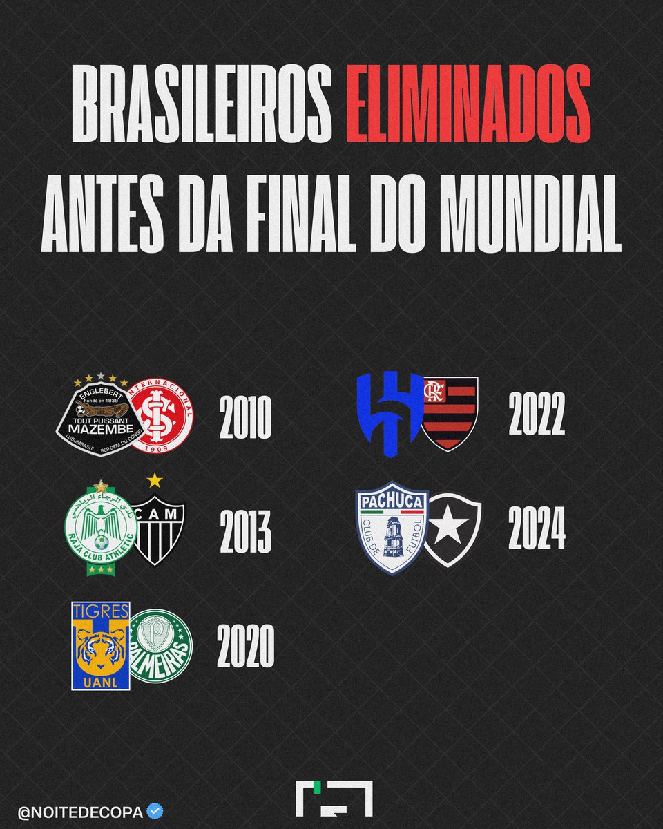 Noitedecopa's tweet photo. Brasileiros eliminados ANTES da final do mundial:

O Botafogo acaba de ter o PIOR DESEMPENHO Brasileiro da história. https://t.co/IaW2kZdy1F