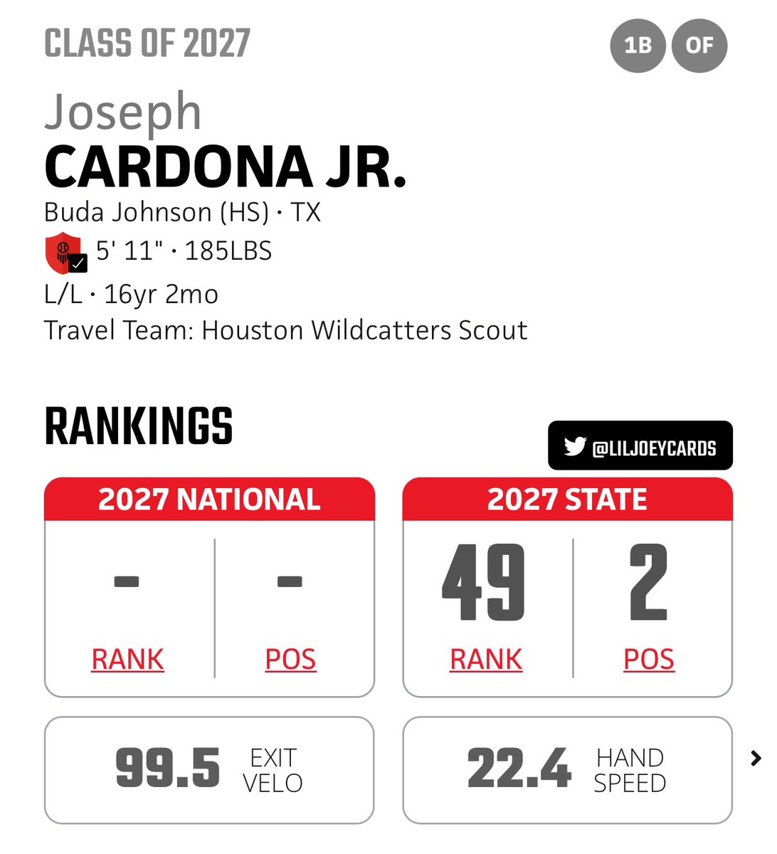 Joseph Cardona Jr. (@liljoeycards) on Twitter photo Thank you <a href="/PrepBaseball_TX/">Prep Baseball Texas</a> for the new rankings🙏🏽
@PBR_Uncommitted <a href="/PBRGowins/">Brandon Gowins</a> <a href="/ShooterHunt/">Shooter Hunt</a> <a href="/_JaguarBaseball/">Buda Johnson Baseball</a> @acyager <a href="/IronBuda/">BUDA IRON</a> <a href="/WildcattersHS/">Wildcatters High School</a> <a href="/eloscarin_89/">oscar barron</a> <a href="/DingerAnd/">Dinger’s Baseball and Softball Facility</a> <a href="/TxBaseballRpt/">The Texas Baseball Report</a> <a href="/k_holtzleiter/">Kris Holtzleiter NCSA Recruiting Coach</a> Thank you <a href="/PrepBaseball_TX/">Prep Baseball Texas</a> for the new rankings🙏🏽
@PBR_Uncommitted <a href="/PBRGowins/">Brandon Gowins</a> <a href="/ShooterHunt/">Shooter Hunt</a> <a href="/_JaguarBaseball/">Buda Johnson Baseball</a> @acyager <a href="/IronBuda/">BUDA IRON</a> <a href="/WildcattersHS/">Wildcatters High School</a> <a href="/eloscarin_89/">oscar barron</a> <a href="/DingerAnd/">Dinger’s Baseball and Softball Facility</a> <a href="/TxBaseballRpt/">The Texas Baseball Report</a> <a href="/k_holtzleiter/">Kris Holtzleiter NCSA Recruiting Coach</a>