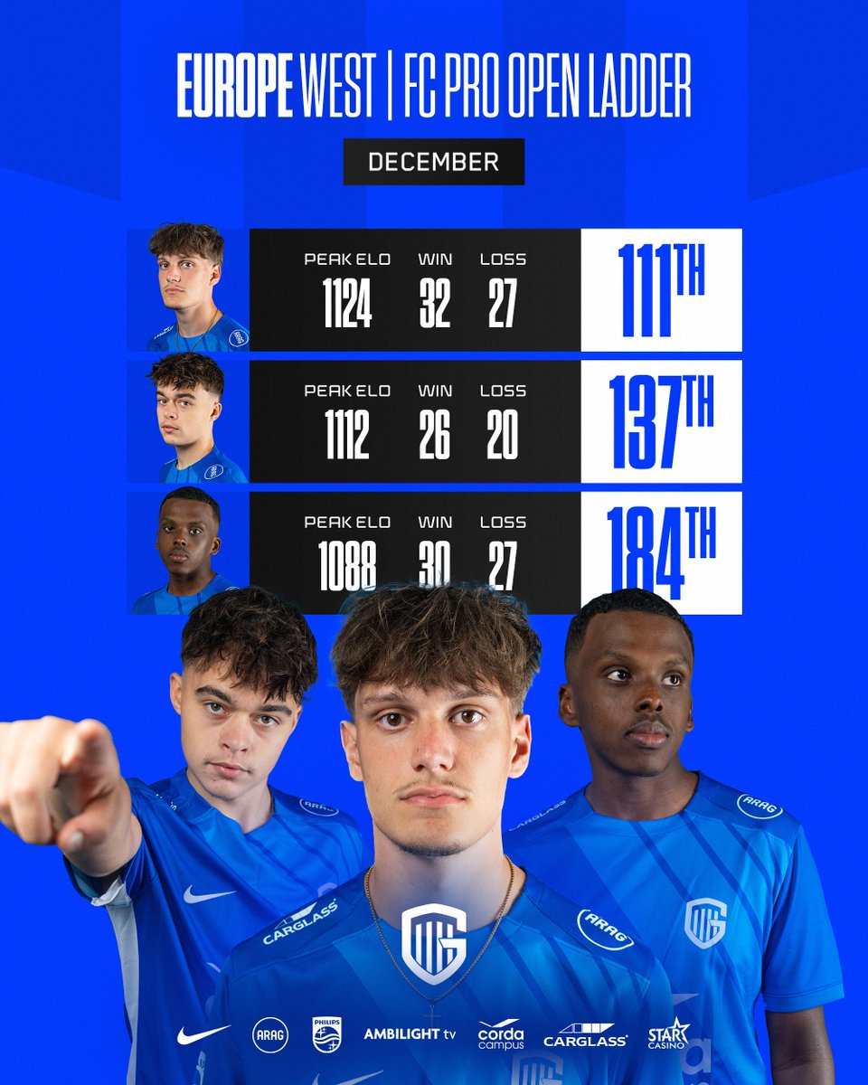 KRC GENK Esports (@krcgenkesports) on Twitter photo All our talents have qualified for this month's #FCPro ๐ช Ladder!
๐ง๐ช <a href="/YentheHermanss/">Yenthe Hermans</a> | #111
๐ง๐ช <a href="/JensDiddenn/">Jens Didden</a> | #137
๐ง๐ช <a href="/AbdullahWaiss/">Abdullah Waiss</a> | #184
Time to continue our run in the TOP 256 next weekend. All our talents have qualified for this month's #FCPro ๐ช Ladder!
๐ง๐ช <a href="/YentheHermanss/">Yenthe Hermans</a> | #111
๐ง๐ช <a href="/JensDiddenn/">Jens Didden</a> | #137
๐ง๐ช <a href="/AbdullahWaiss/">Abdullah Waiss</a> | #184
Time to continue our run in the TOP 256 next weekend.