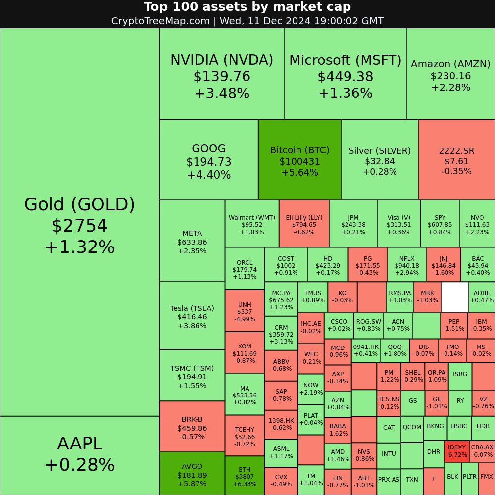 CryptoTreeMap's tweet photo. https://t.co/t6kVcSK6IH

Stock market:
$ETH +6.33% 📈
$AVGO +5.87% 📈
$BTC +5.64% 📈
$GOOG +4.4% 📈

$IDEXY -6.72% 📉
$UNH -4.99% 📉

#ETH #AVGO #BTC #GOOG #IDEXY #UNH #TSLA #APPL #stocks #trading #investing https://t.co/WnPK0zEIGP