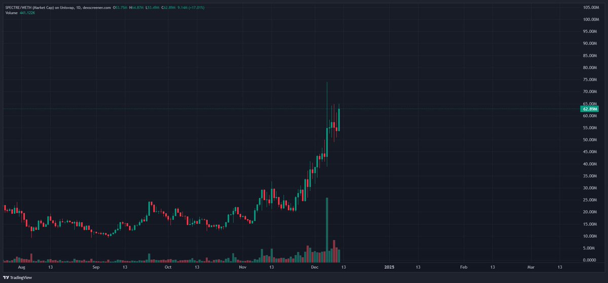 CryptoDjip's tweet image. $SPECT - @Spectre__AI 

Daily looking fire as fuck, won't be long before you see 100m / $10 area

Update keeps coming, and the products is widely used, for good reasons!