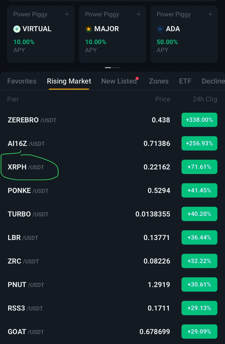🚀 Rising to the top once again!

$XRPH continues its impressive performance on the Bitrue Rising Market with a strong +71.61% surge!

🌟 Healthcare innovation meets unstoppable bullish momentum.

#XRPH #Bullish #HealthcareRevolution