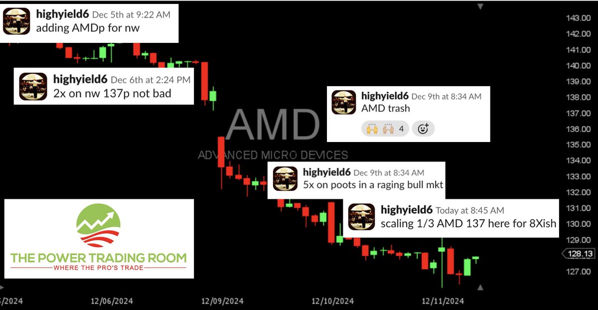 HY6 with the nice put play on $AMD. A little over 800% on puts in a raging bull market is nice!  Congrats to all