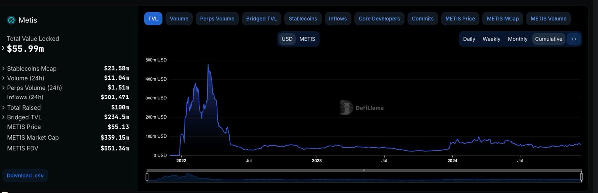 🚨@CHAINLINK SCALE PARTNER @METISL2 HAS ENABLED $LINK CCIP🚨

METIS CURRENT TVL IS $56 MILLION ACCRDING TO <a href="/DefiLlama/">DefiLlama.com</a> 

THIS WILL ENABLE MORE TVL FOR THE $METIS ECOSYSTEM &amp; MORE TVS FOR CHAINLINK