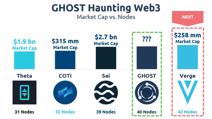 With 40 #nodes #GHOST has surpassed 21 #blockchains with $26 Billion in cumulative #MarketCap 👻🚀

⚰️ @Theta_Network
⚰️ @COTInetwork
⚰️ @SeiNetwork

@vergecurrency we are coming 😈

#NodeRace #NodeRunner #Node #NodeOperator