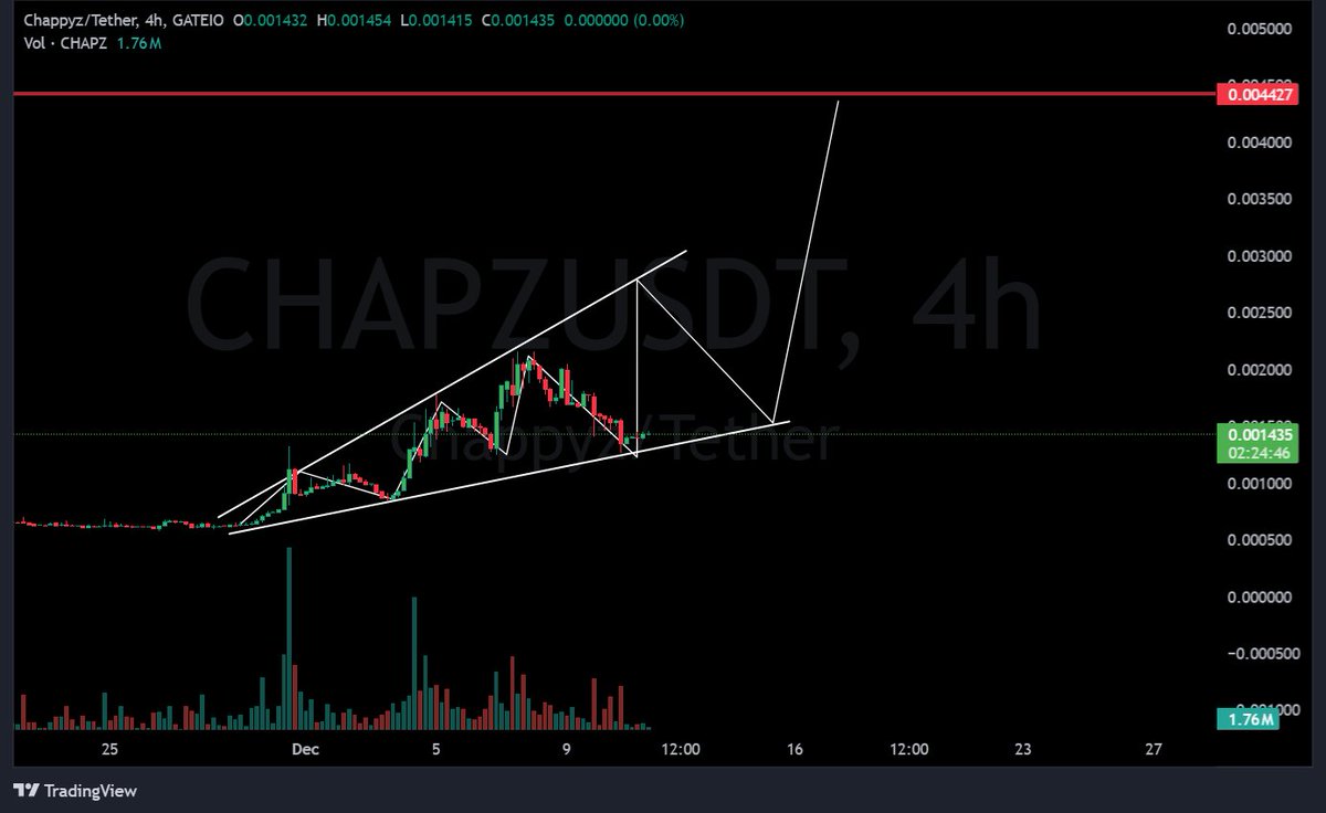 OniiEth's tweet photo. Rising channel on $CHAPZ

I'm bullish for @Chappyzcom 

They are working on a Social + On-Chain AI Agent
AND
They are moving token &amp; liquidity to @base

This at under $10M is grossly undervalued. https://t.co/1Yx8PyTwJV
