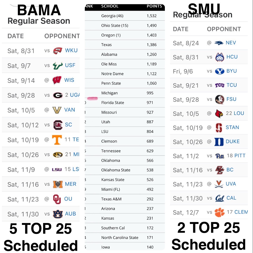 design007's tweet photo. @JerrodBR @T_Elson15 @Greg_Byrne Why would @Greg_Byrne schedule us the way we have been when it’s been made clear that SOS means nothing? Just a side by side look at the schedule pre-season says it all…. https://t.co/Sqf1QEgH5Y