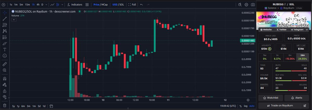 nubeggcoin's tweet photo. 🚀 Most coins crack under pressure and die within their first few days... 🥚💀
But not $Nubegg! 💎 We’re holding strong and breaking ATHs every single day. 📈🔥
This egg was made to soar! 🌕✨ #HatchToTheMoon #NubeggMagic #CryptoGains #Nubegg #Solana #memecoin1000x https://t.co/6FBhOaTO0H