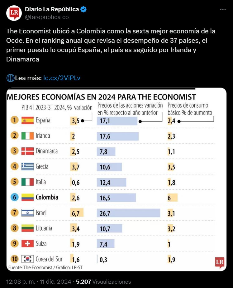 Col_Progresista's tweet photo. Colombia es la sexta mejor economía de la OCDE 
#ColombiaVaBien 
#PetroSeQueda

https://t.co/4RQOzXdn3h https://t.co/L5jVifkdBd