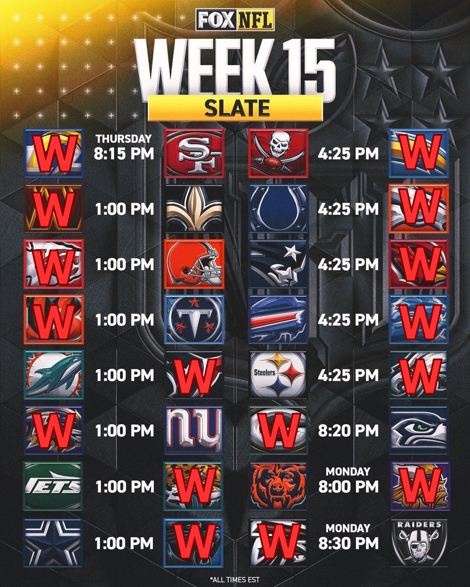 AbeSandyWX's tweet photo. My picks for Week 15.
Currently have 148 correct in my family pick'em league.
Yes, I don't see the #Steelers winning vs the Eagles this week but I hope I'm wrong.
#NFL #Week15Picks #NFLPicks https://t.co/YY1JN2ezW5