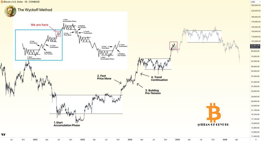 Mr. Bitcoin (@coin__spaces) on Twitter photo $BTC
ワイコフ法により導き出される価格推移。
上昇が既定路線になりつつあります👍
( h/t: <a href="/Washigorira/">Titan of Crypto</a> )
引用元から24万円ボーナスを受け取って、次の上昇に備えましょう🙌 $BTC
ワイコフ法により導き出される価格推移。
上昇が既定路線になりつつあります👍
( h/t: <a href="/Washigorira/">Titan of Crypto</a> )
引用元から24万円ボーナスを受け取って、次の上昇に備えましょう🙌