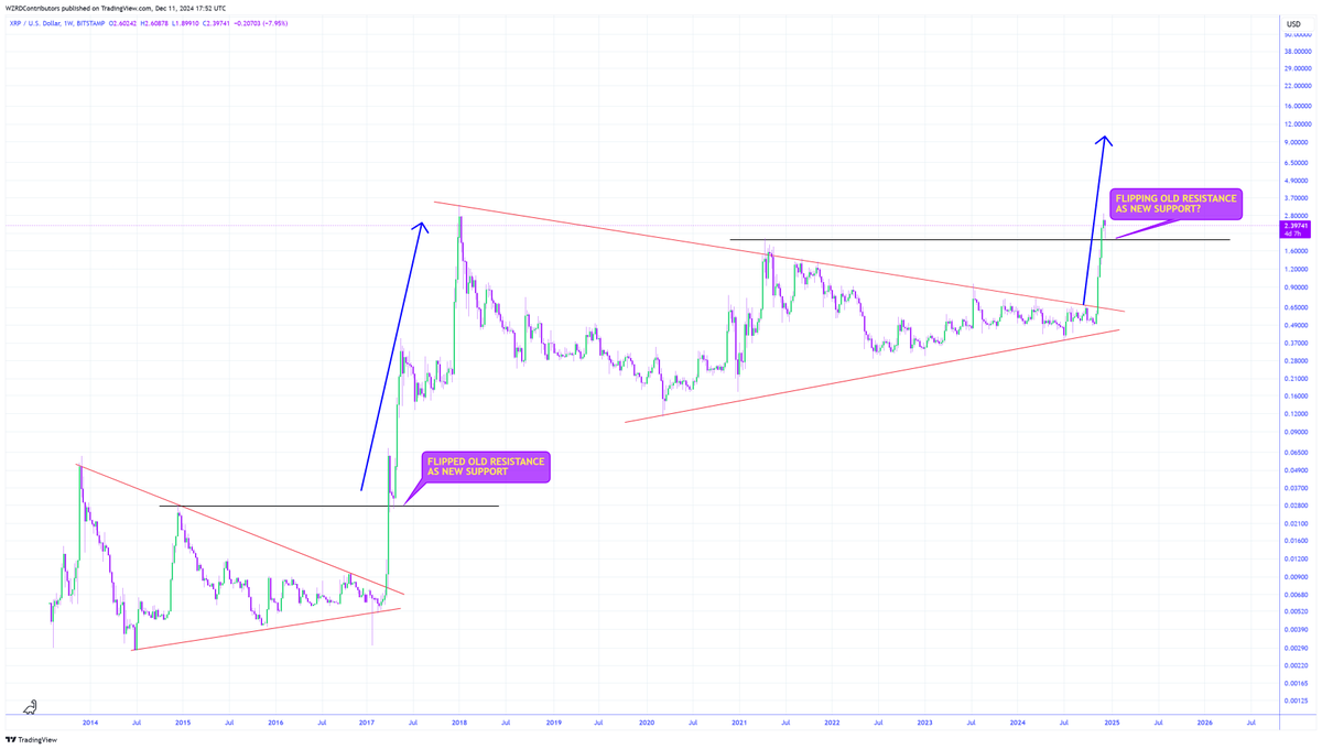 ⚠️ LITERALLY ART 👩‍🎨🎨

I’m sorry if you think it’s over, it’s barely begun.. 👀

🚨 It cannot get any simpler.. a 2017 style big boom is coming for $XRP 🚀

See you at a new all time high… 🤩