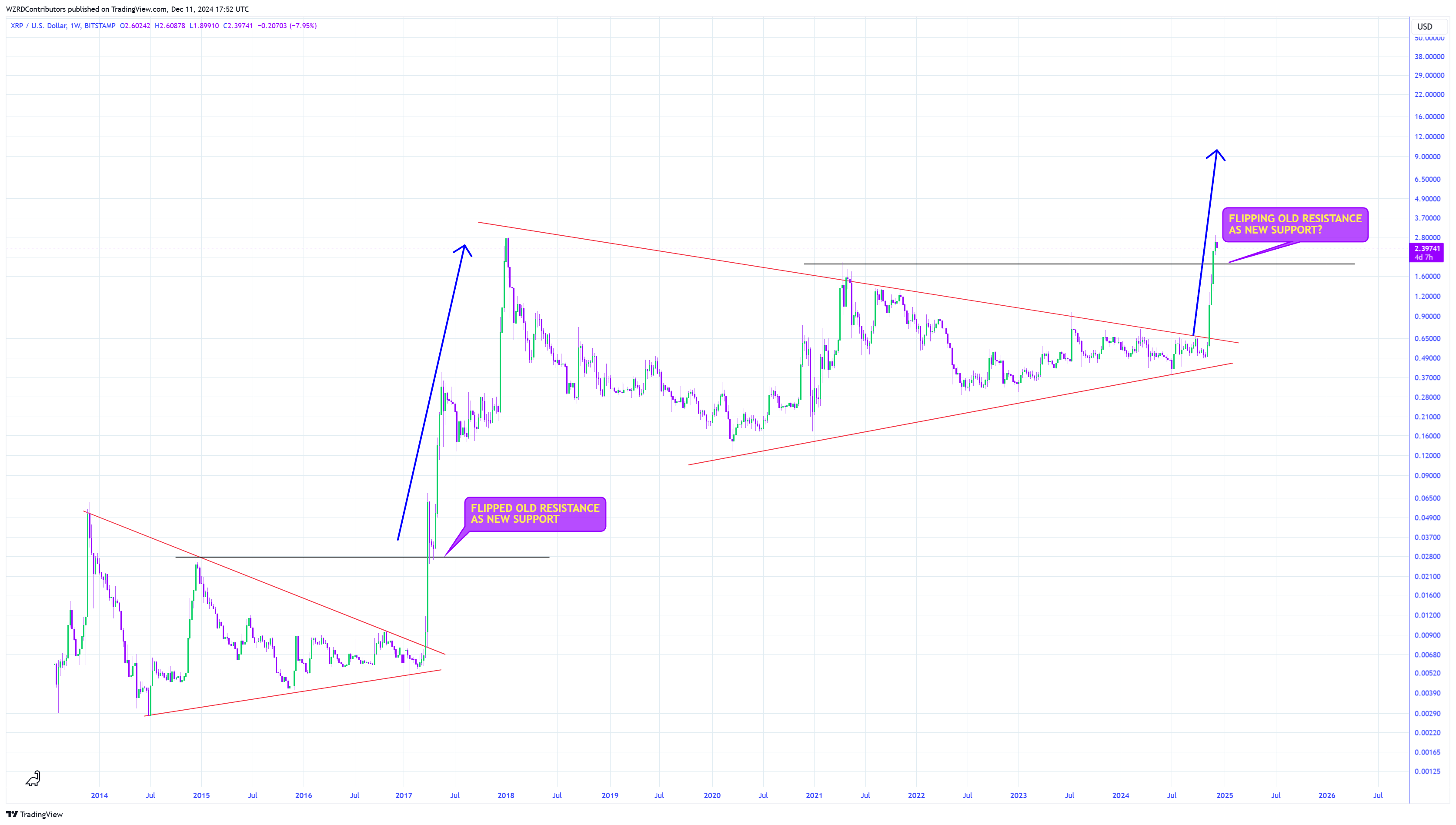 XRP 1W Chart CryptoWZRD