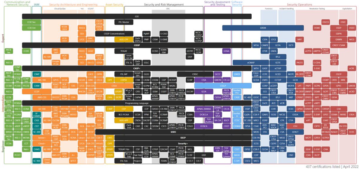 Security Certification Roadmap🎯
🔗pauljerimy.com/security-certi…
