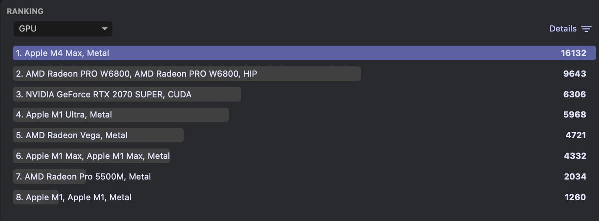 mazrnow's tweet photo. Step aside, competitors. The M4 Max doesn’t just raise the bar; it redefines it. From #GPU to #CPU #CINEBENCH benchmarks, this powerhouse leaves others playing catch-up. #apple #macbookpromaxm4 https://t.co/SE4g4KUT6w