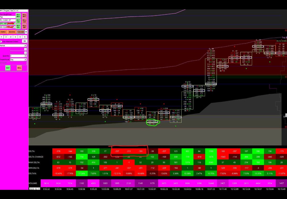 tradingmarketpr's tweet photo. ici dans le cadre rouge  nous voyons un super set up d 'achat sur le sp500 à 6081 future 
un delta transition 

N’hésite pas à liker et à partager 
https://t.co/B8nwNMBsHw 

#trader
#trading
#bourse
#finance
#learntotrade https://t.co/WcJWzH3mSt