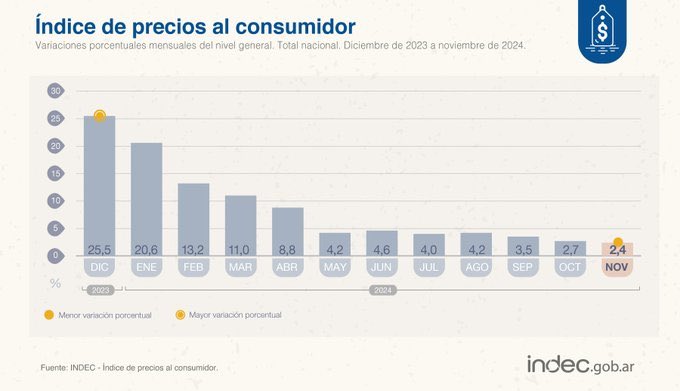 marianoperez912's tweet photo. Milei tenia razón, él podía terminar con la inflación. Dedicado a todos los mandriles https://t.co/jKjhMu8HVU