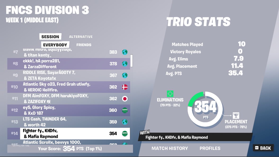 5halifafv's tweet photo. Top 15 Fncs day 1
( just to stay active ) https://t.co/Sr32eAIVaB