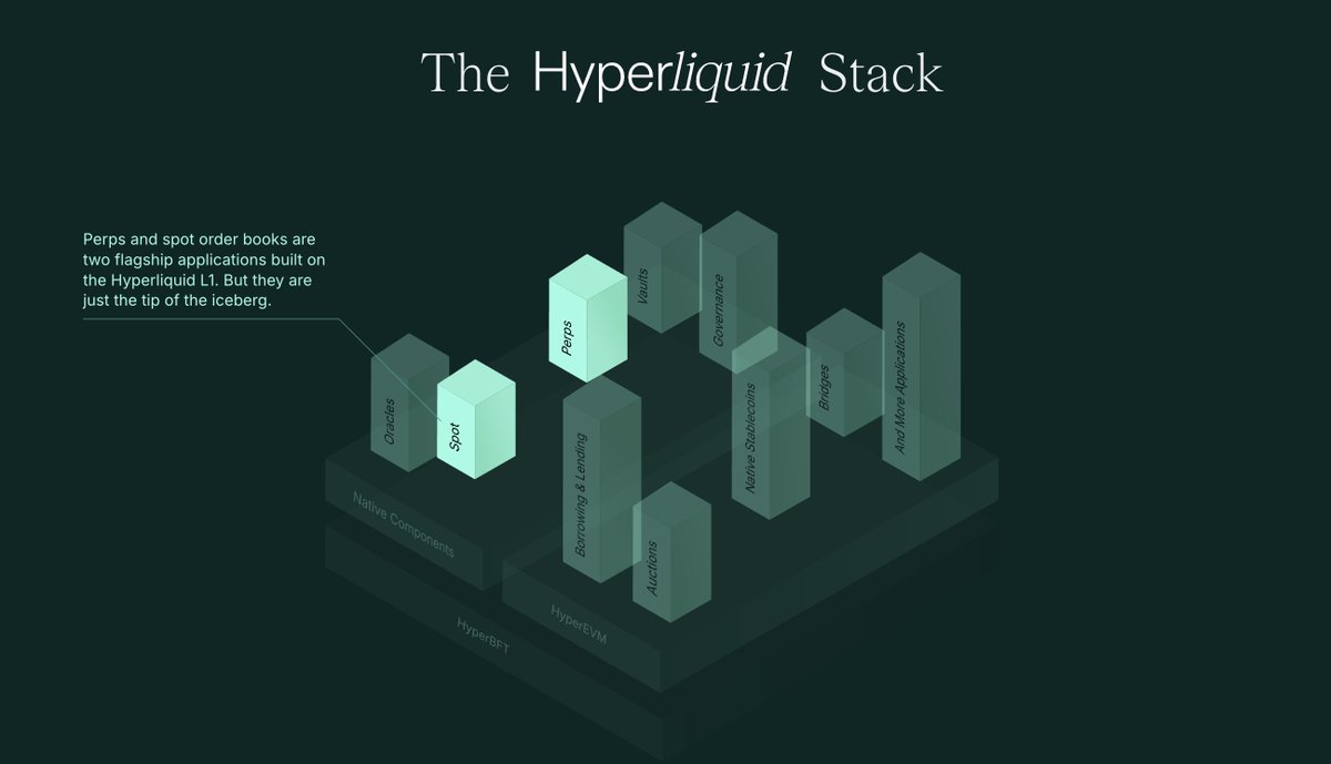 Hypervol_xyz's tweet photo. The missing piece in the Hyperliquid stack

Permissionless options market where anyone can

- Hedge short-term market movement
- Sell volatility yield on Hyperliquid native assets
- Build custom payoff portfolios
- Be a passive market maker for option traders

We’re building that