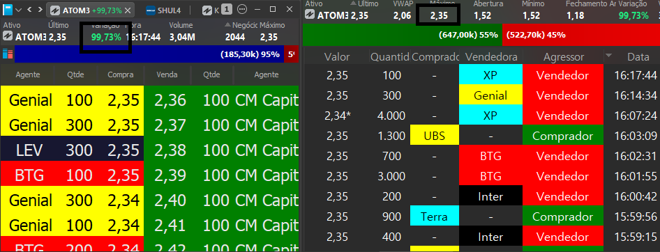 argon_invest's tweet photo. Tempos que não via um leilão de trava de 100%.

Hoje rolando em #ATOM3.

B3 não deixa papel negociar a R$ 2.36, book segue R$ 2.35 comparador. https://t.co/TgjJcRvCXv